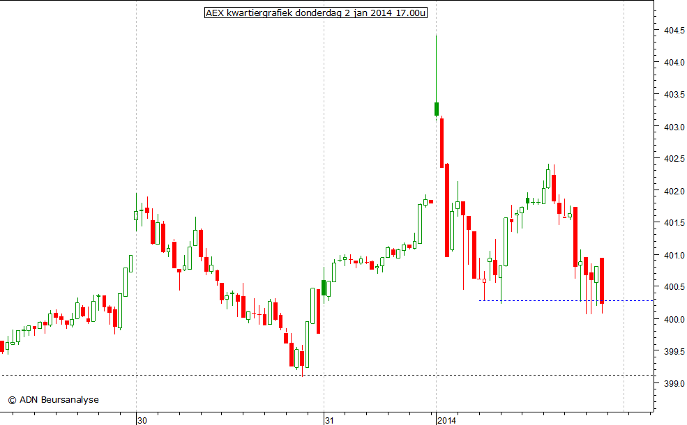 AEX kwartiergrafiek 020114 17.00u