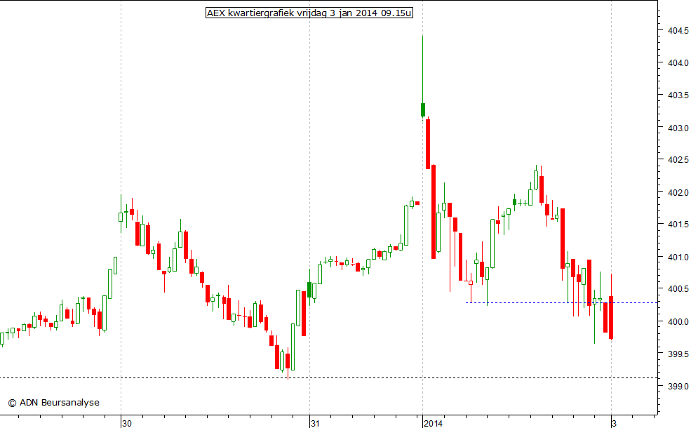 AEX kwartiergrafiek 030114 09.15u