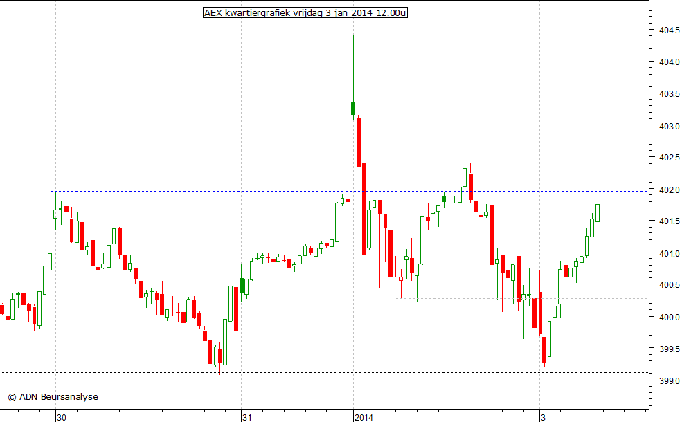 AEX kwartiergrafiek 030114 12.00u