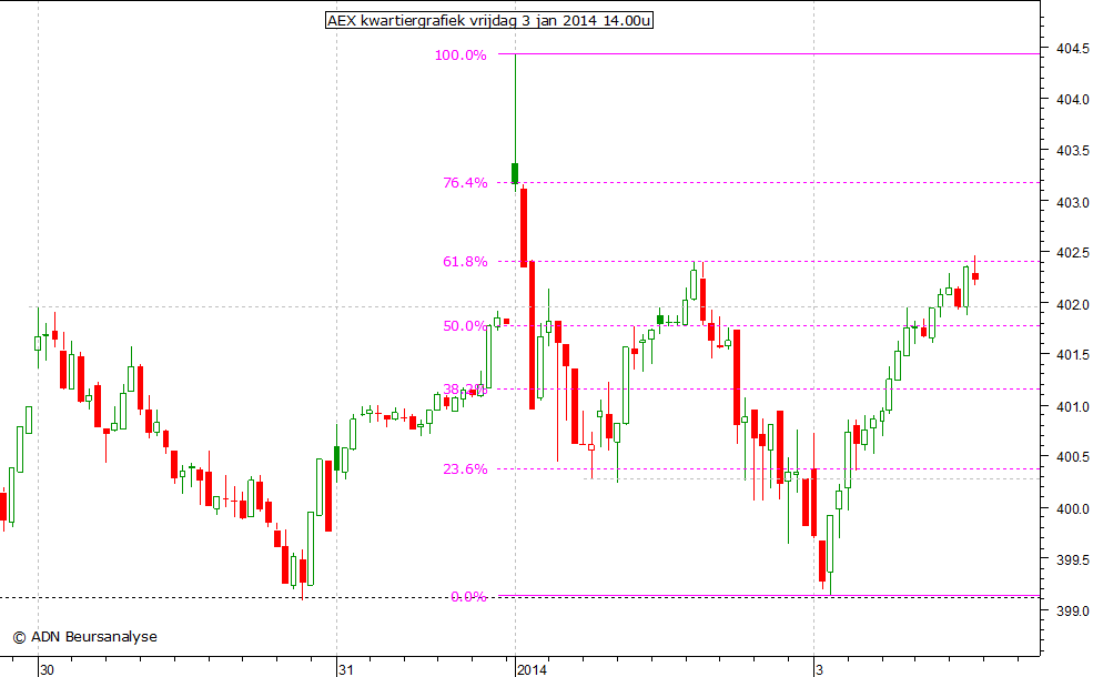 AEX kwartiergrafiek 030114 14.00u