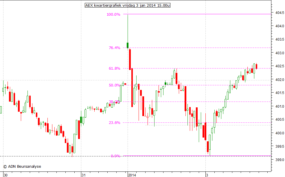 AEX kwartiergrafiek 030114 15.00u