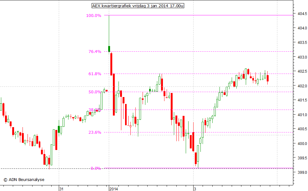 AEX kwartiergrafiek 030114 17.00u