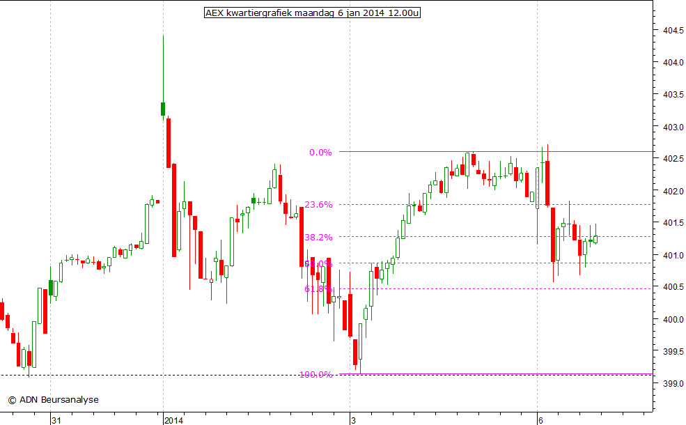 AEX kwartiergrafiek 060113 12.00u