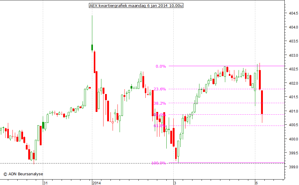 AEX kwartiergrafiek 060114 10.00u