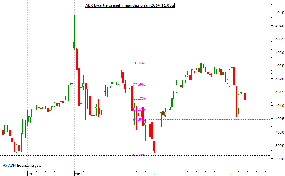 AEX kwartiergrafiek 060114 11.00