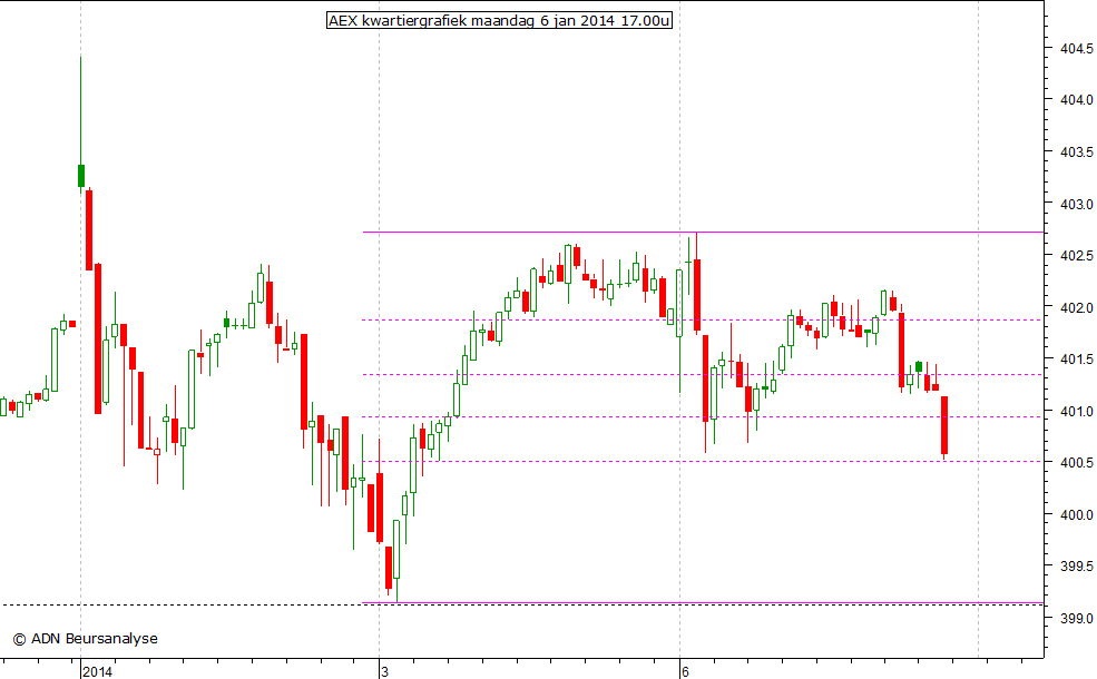 AEX kwartiergrafiek 060114 17.00u