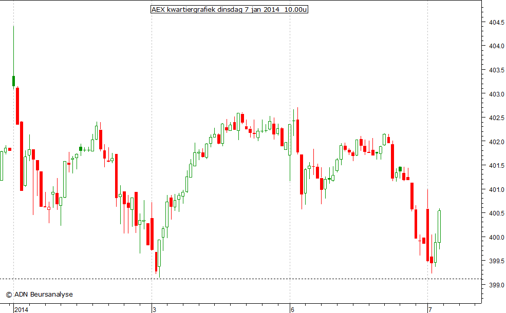 AEX kwartiergrafiek 070114 10.00u