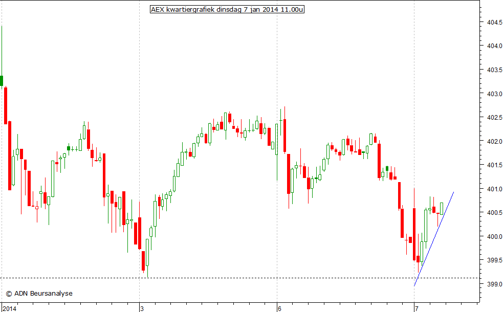 AEX kwartiergrafiek 070114 11.00