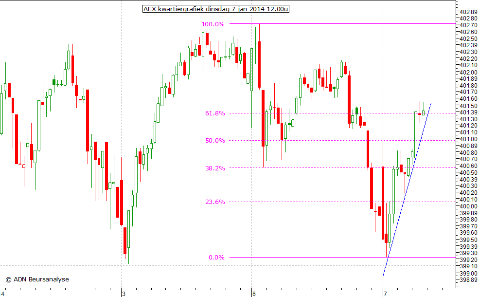 AEX kwartiergrafiek 070114 12.00u