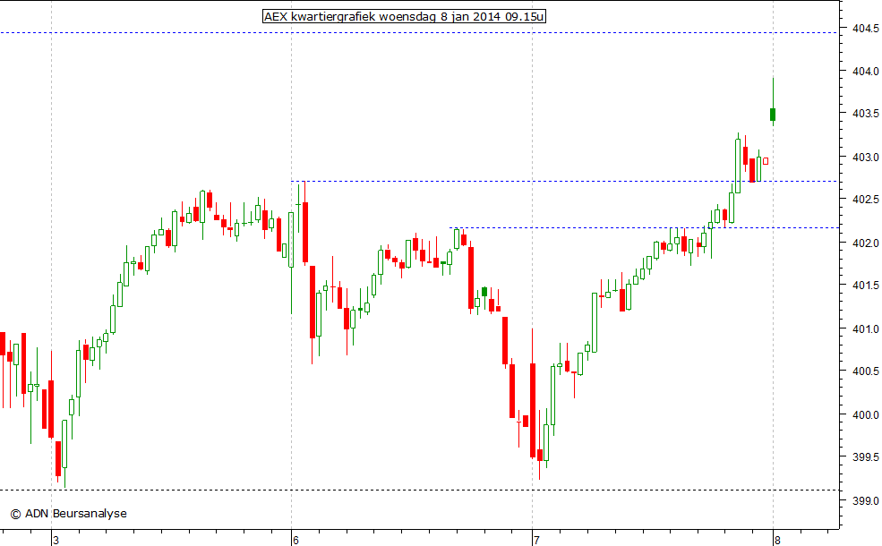 AEX kwartiergrafiek 080114 09.15u