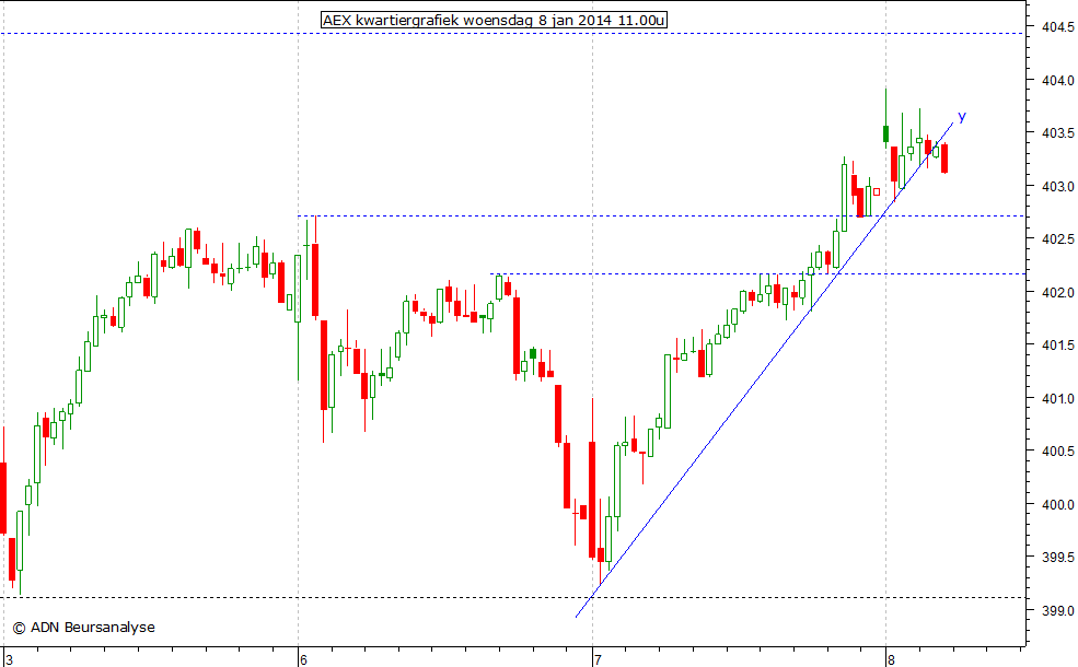 AEX kwartiergrafiek 080114 11.00
