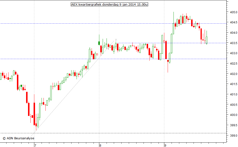 AEX kwartiergrafiek 090114 15.00u