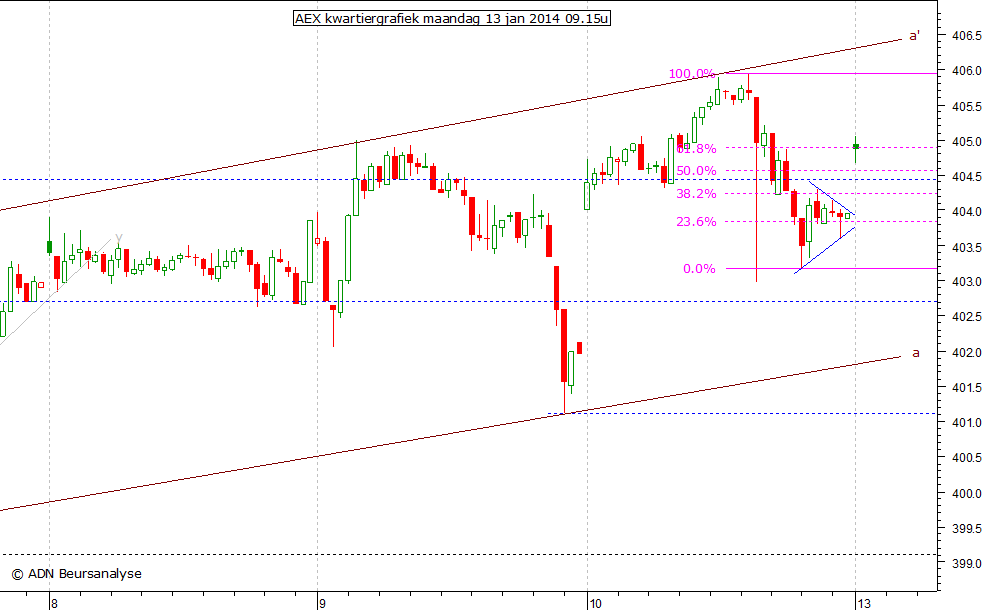 AEX kwartiergrafiek 130114 09.15u