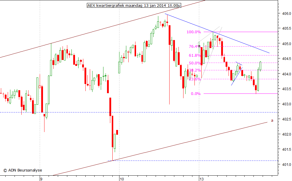 AEX kwartiergrafiek 130114 16.00u