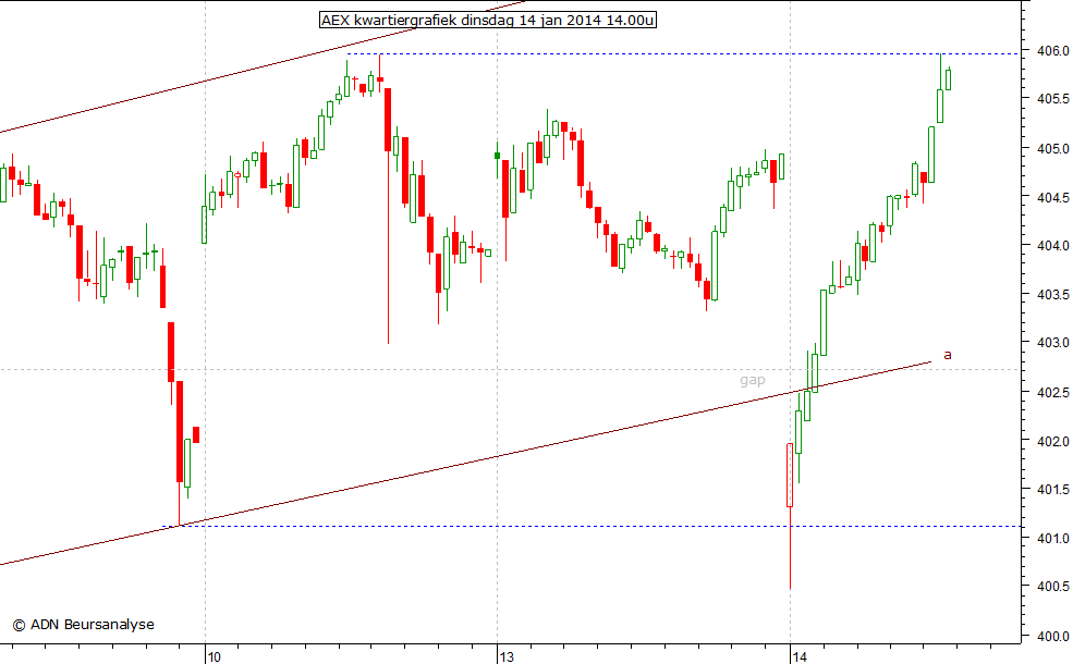 AEX kwartiergrafiek 140114 14.00u