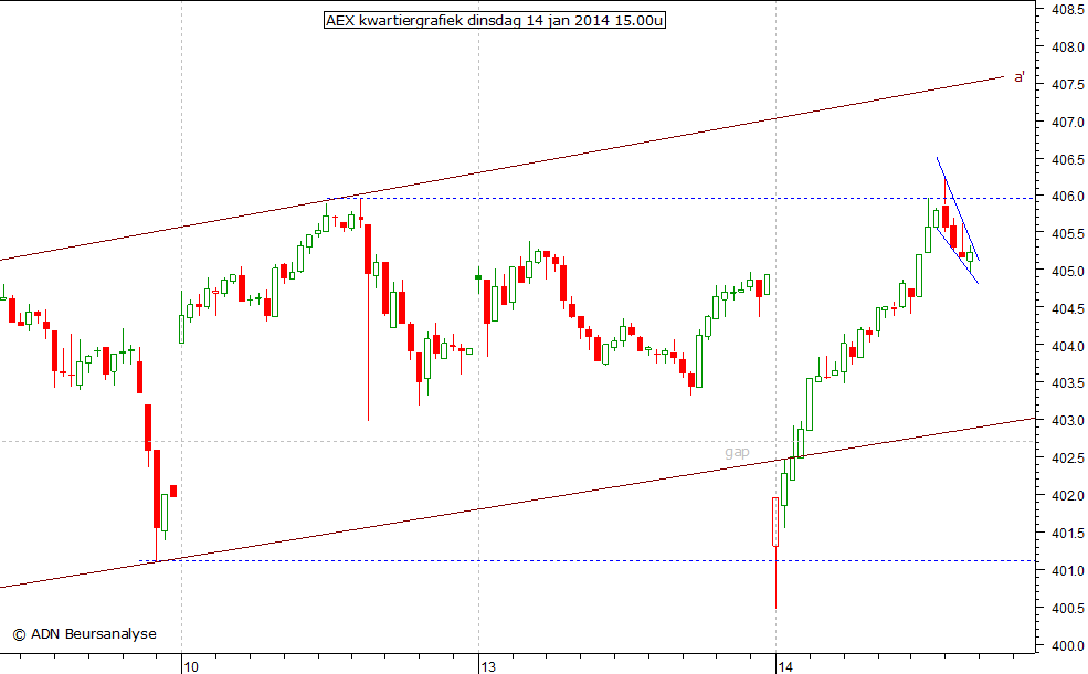 AEX kwartiergrafiek 140114 15.00u