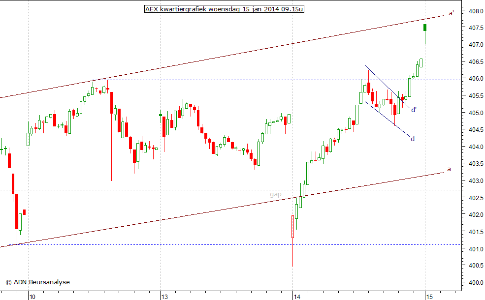 AEX kwartiergrafiek 150114 09.15u