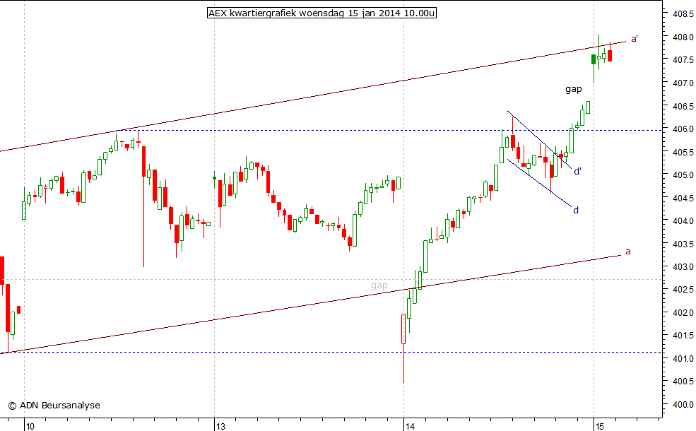 AEX kwartiergrafiek 150114 10.00u