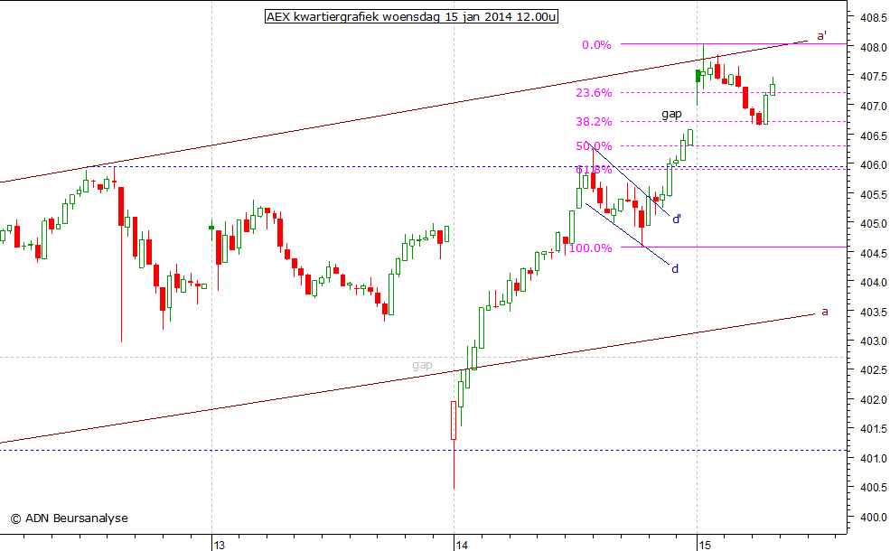 AEX kwartiergrafiek 150114 12.00u