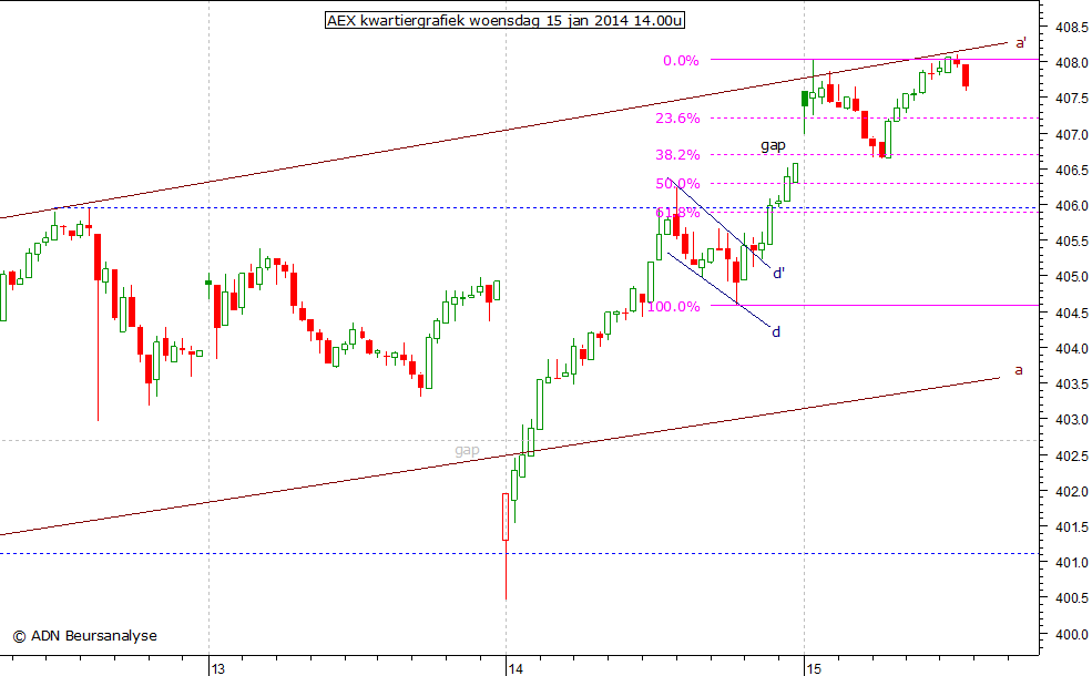 AEX kwartiergrafiek 150114 14.00u