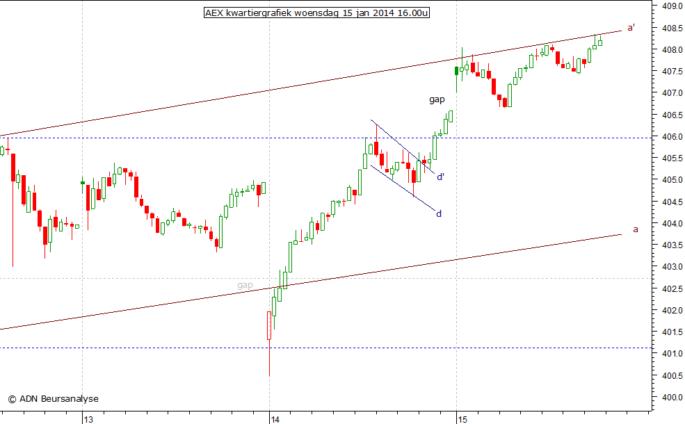 AEX kwartiergrafiek 150114 16.00u