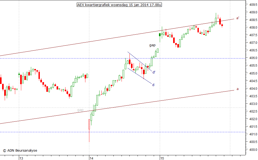 AEX kwartiergrafiek 150114 17.00u