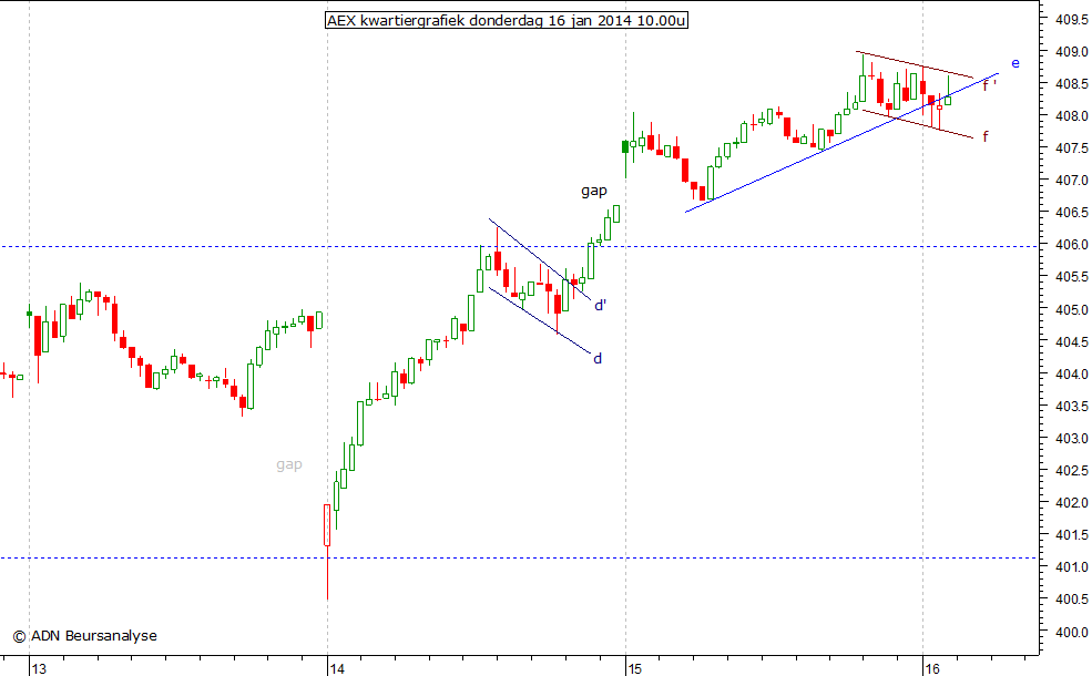AEX kwartiergrafiek 160114 10.00u
