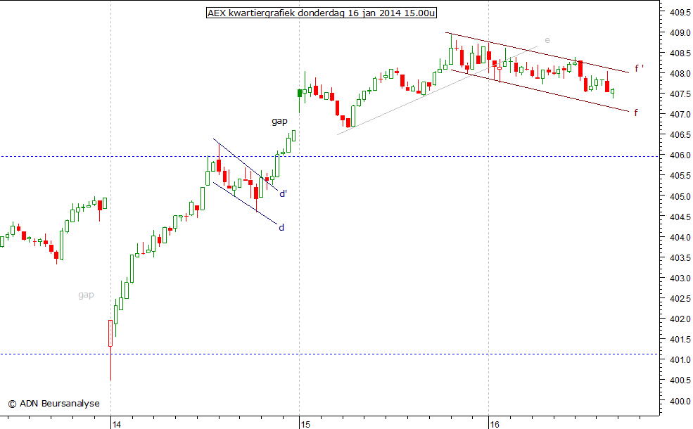 AEX kwartiergrafiek 160114 15.00u