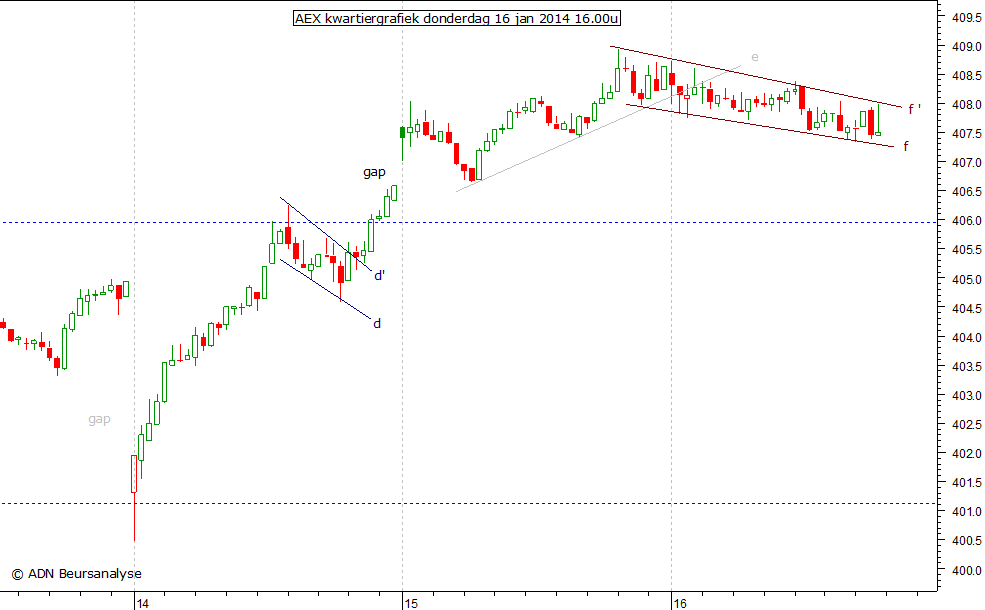 AEX kwartiergrafiek 160114 16.00u