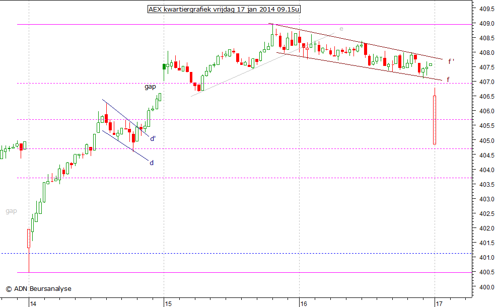 AEX kwartiergrafiek 170114 09.15u