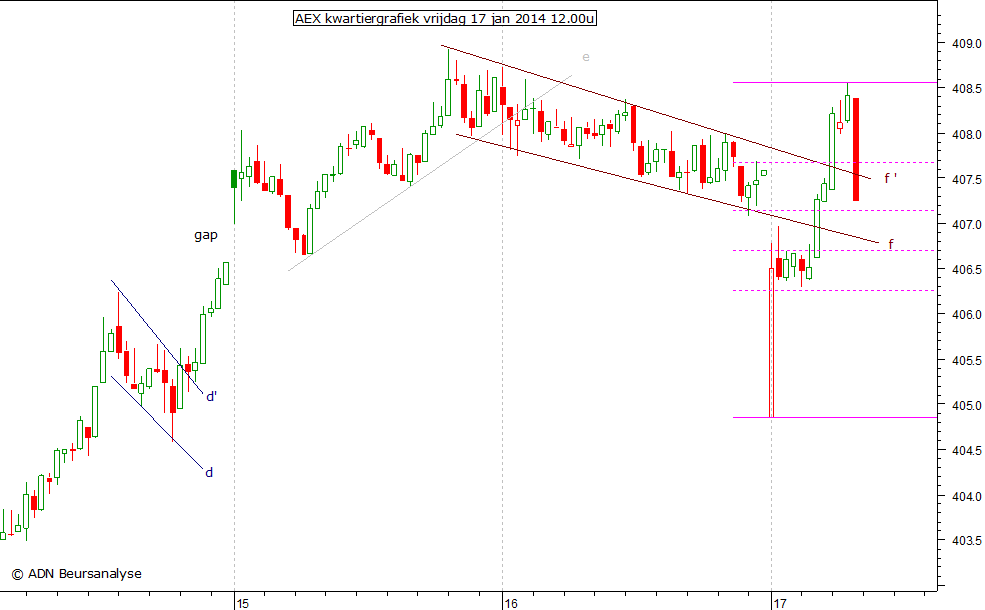 AEX kwartiergrafiek 170114 12.00u