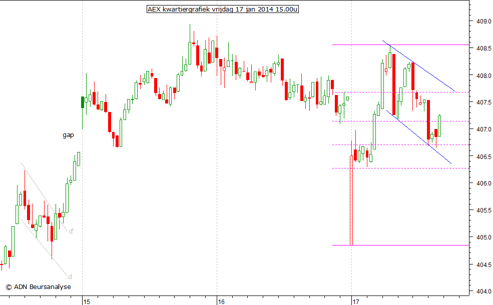 AEX kwartiergrafiek 170114 15.00u