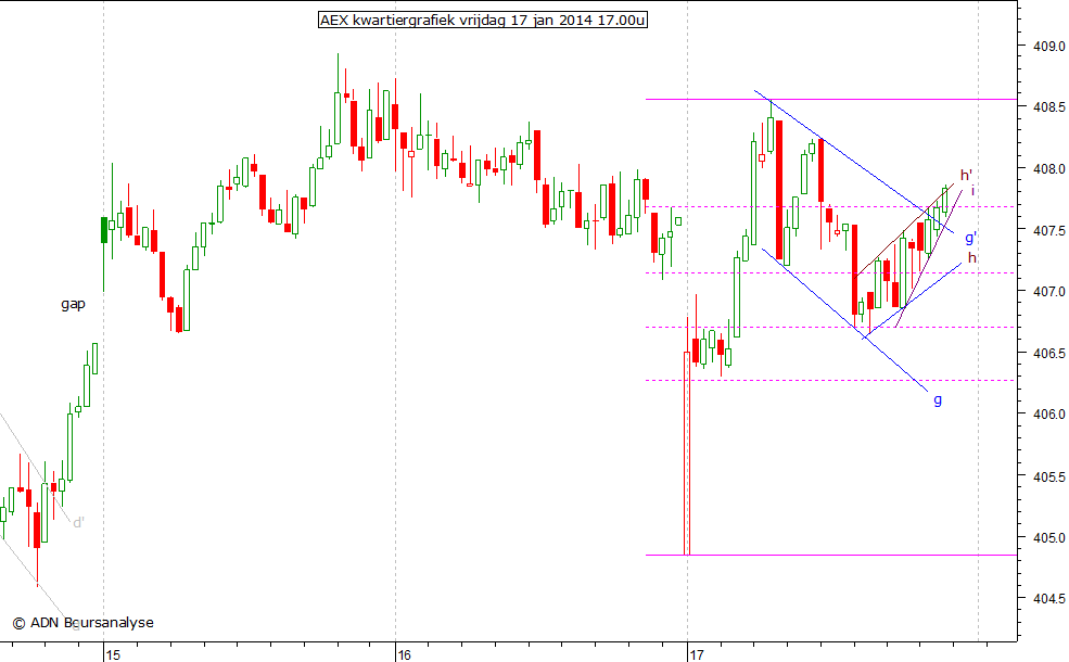 AEX kwartiergrafiek 170114 17.00u