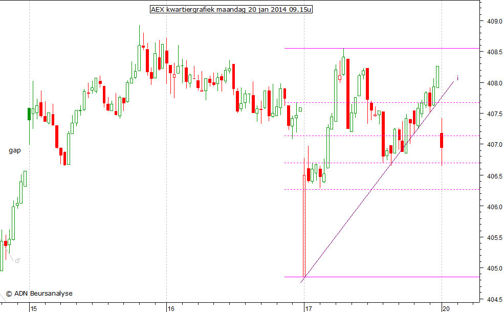 AEX kwartiergrafiek 200114 09.15u