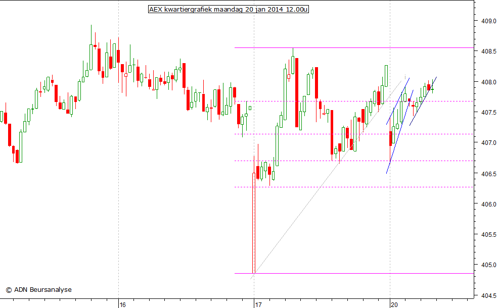 AEX kwartiergrafiek 200114 12.00u