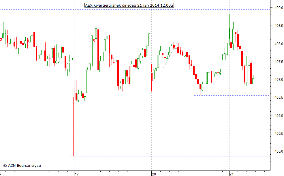 AEX kwartiergrafiek 210114 12.00u
