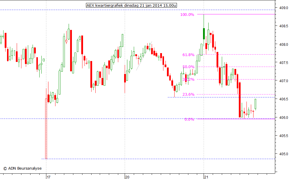 AEX kwartiergrafiek 210114 15.00u