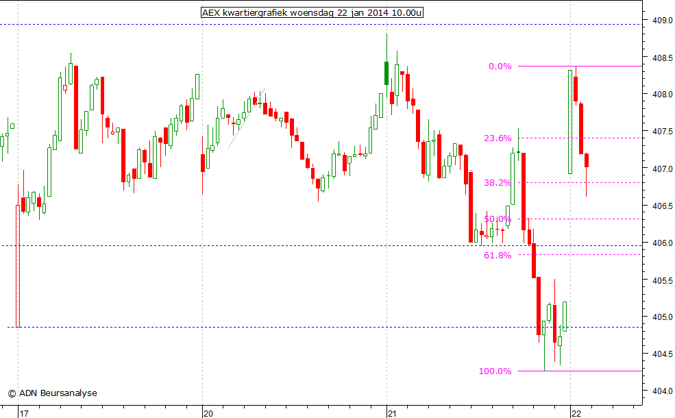 AEX kwartiergrafiek 220114 10.00u