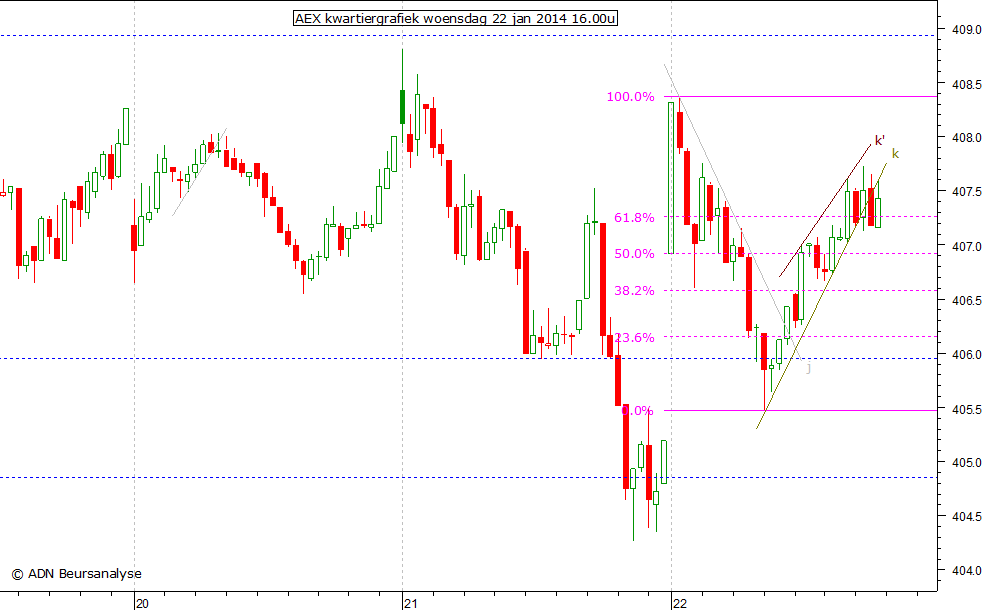 AEX kwartiergrafiek 220114 16.00u