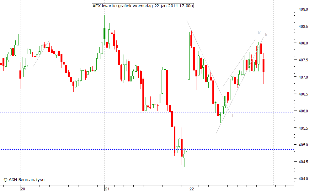 AEX kwartiergrafiek 220114 17.00u