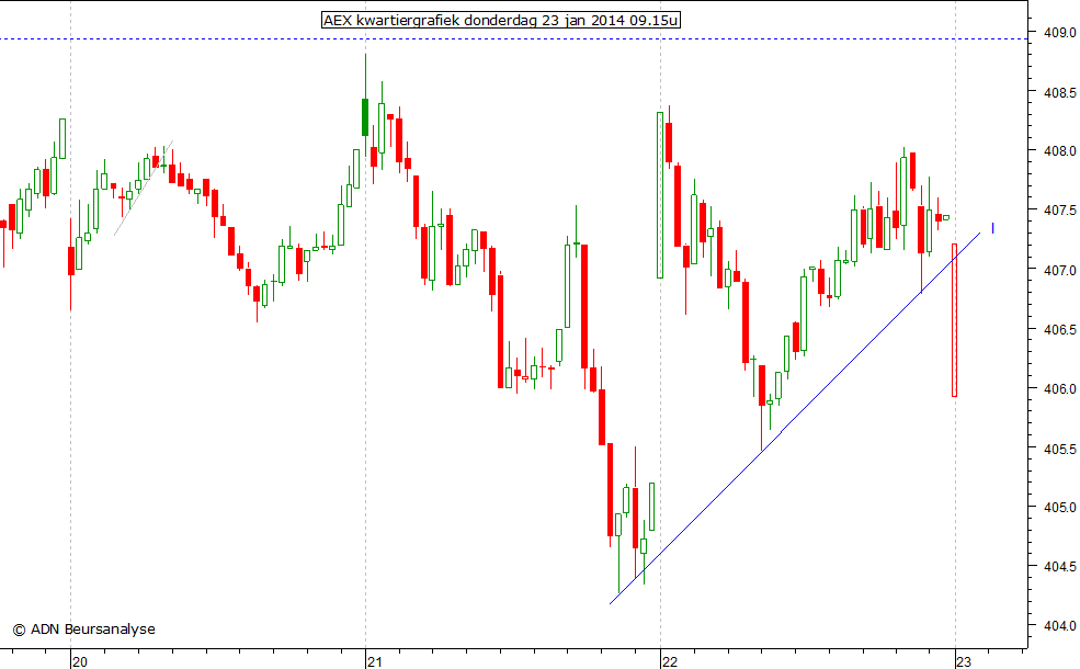 AEX kwartiergrafiek 230114 09.15u