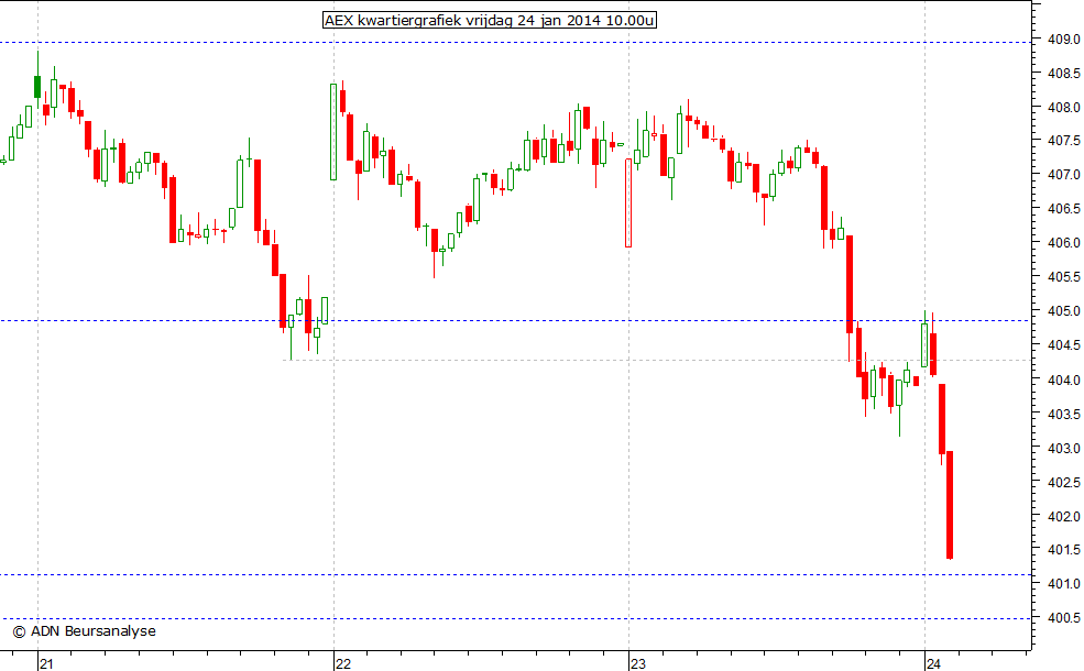 AEX kwartiergrafiek 240114 10.00u