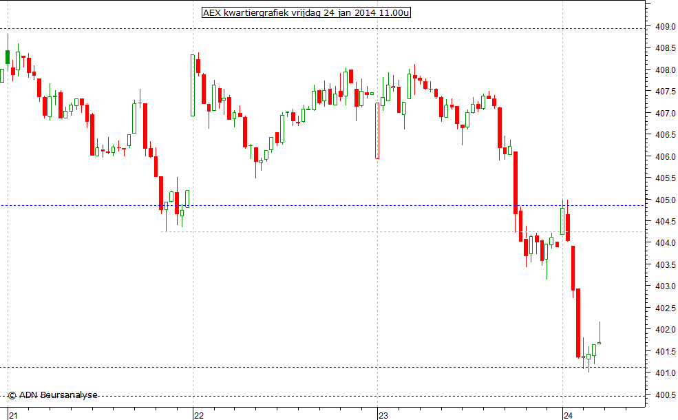 AEX kwartiergrafiek 240114 11.00