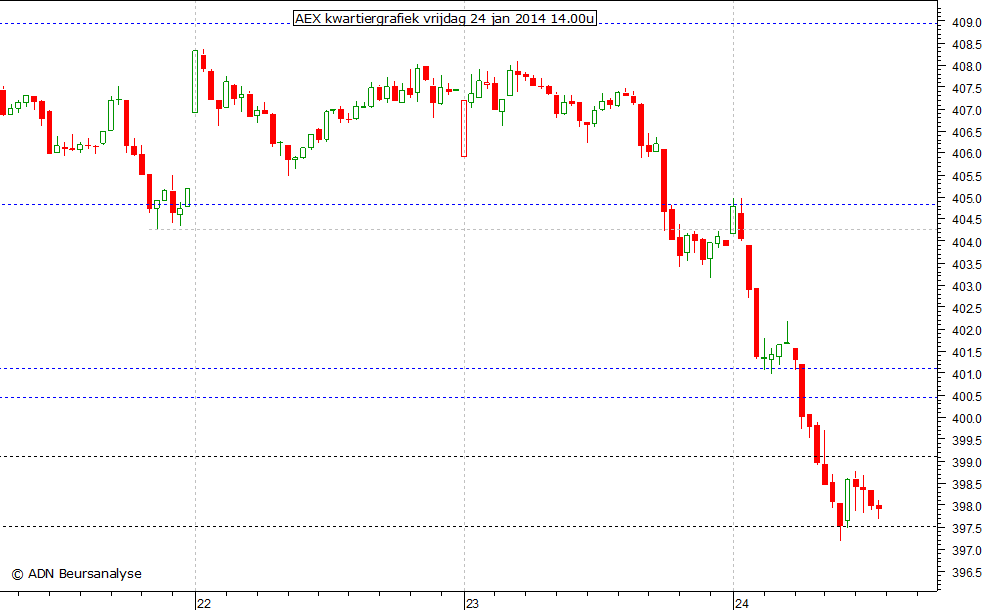 AEX kwartiergrafiek 240114 14.00u