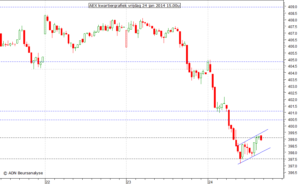 AEX kwartiergrafiek 240114 15.00u