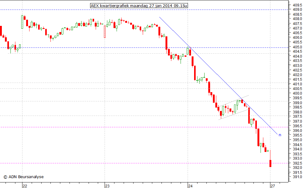 AEX kwartiergrafiek 270114 09.15u