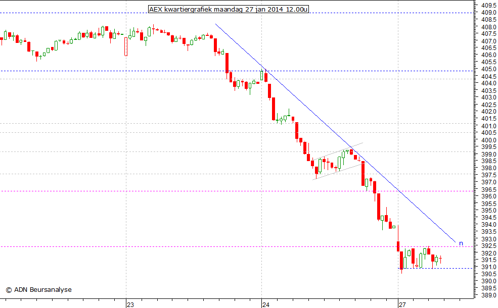 AEX kwartiergrafiek 270114 12.00u