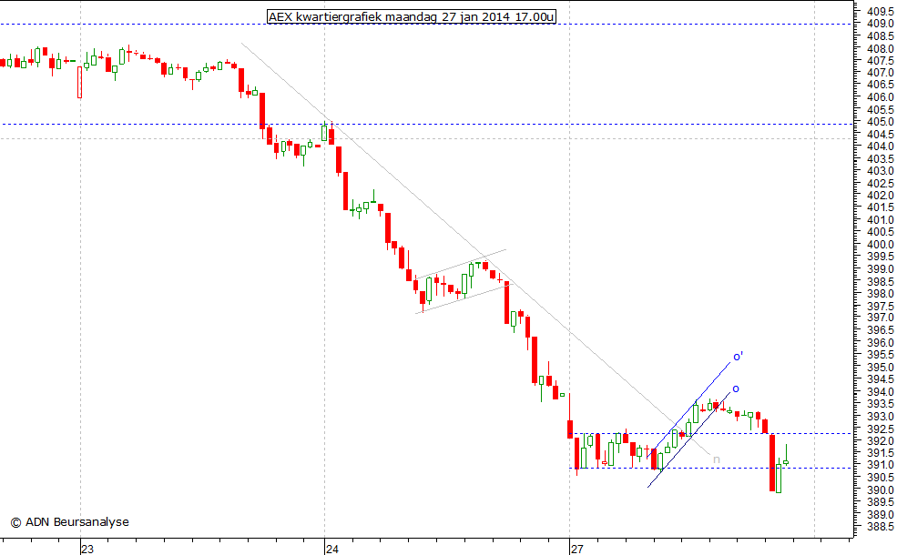 AEX kwartiergrafiek 270114 17.00u