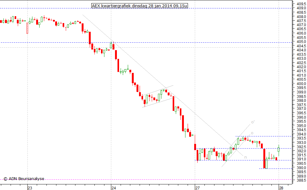 AEX kwartiergrafiek 280114 09.15u