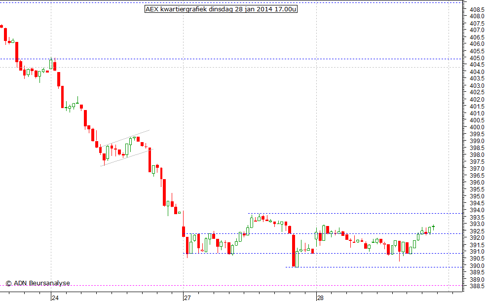 AEX kwartiergrafiek 280114 17.00u